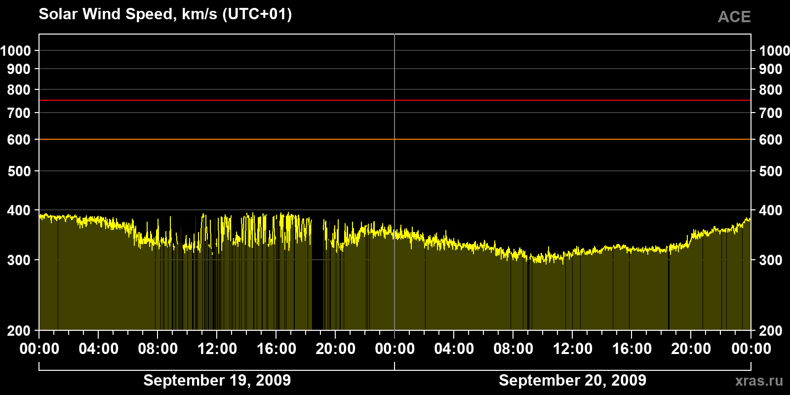 Solar wind speed
