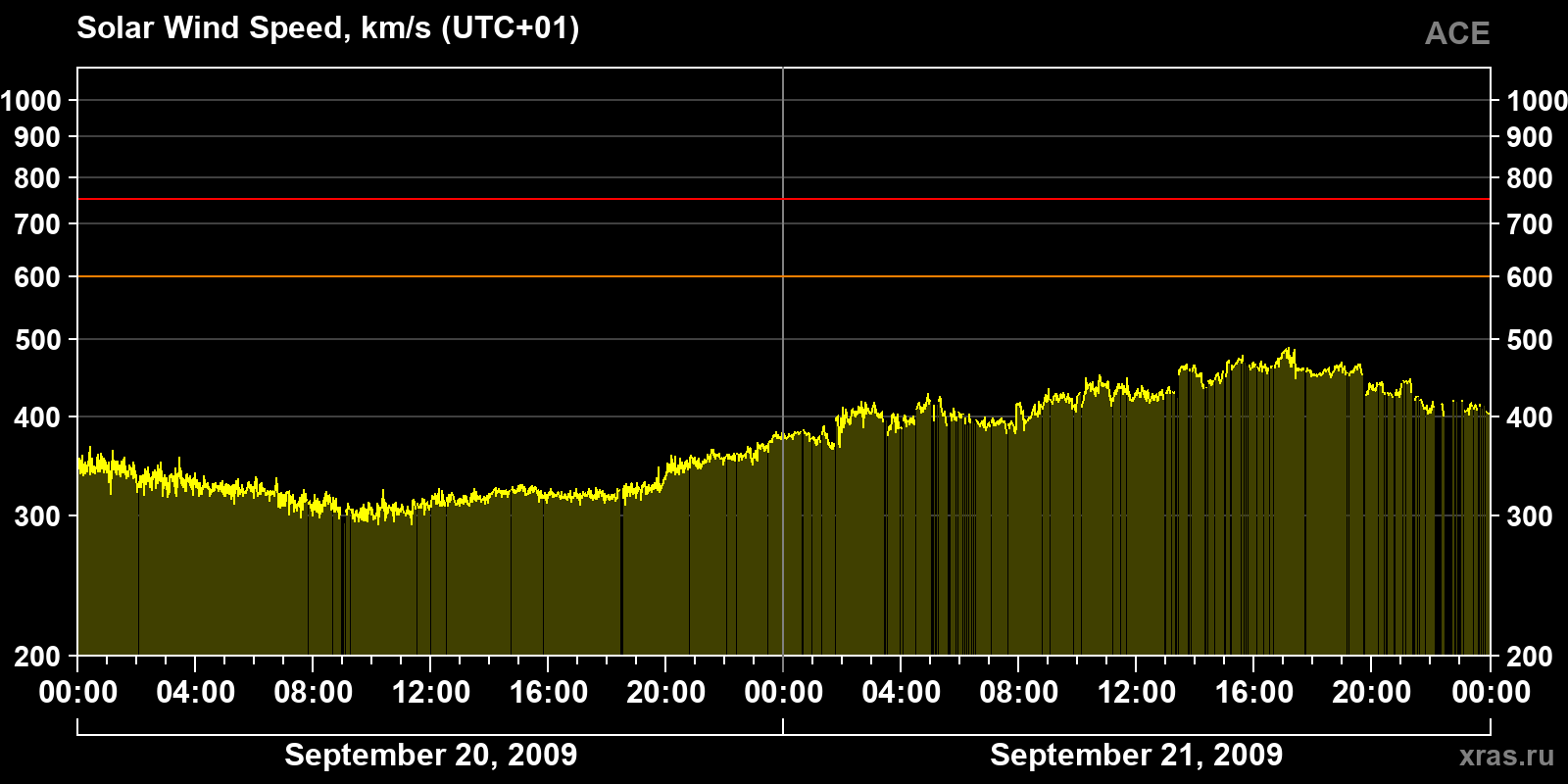 Solar wind speed