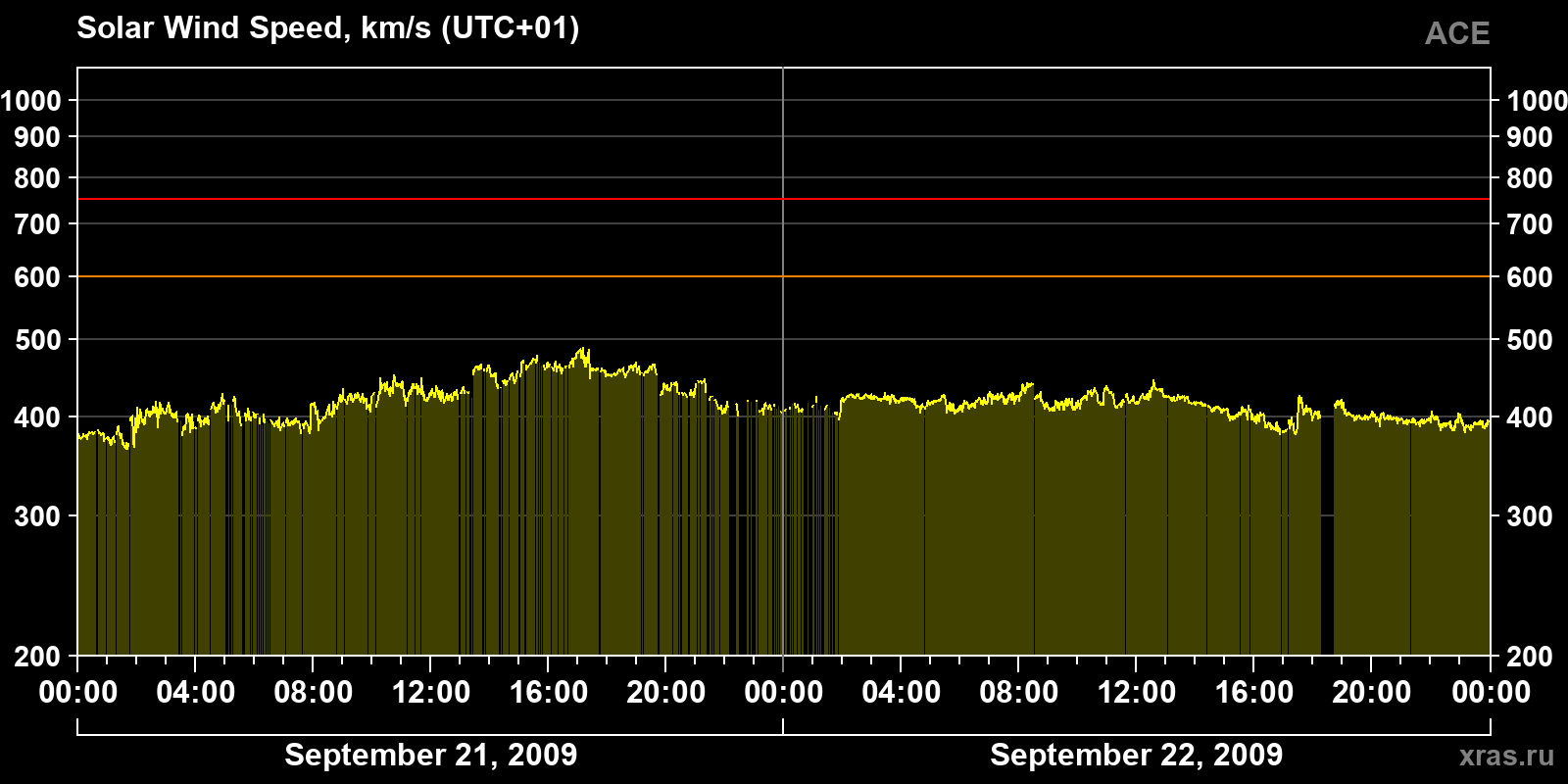 Solar wind speed