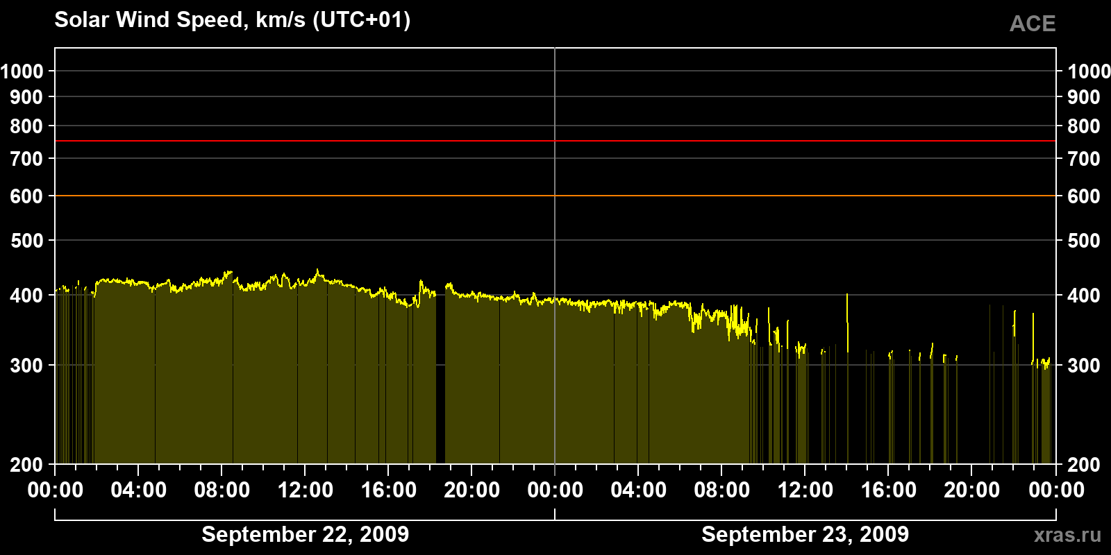 Solar wind speed