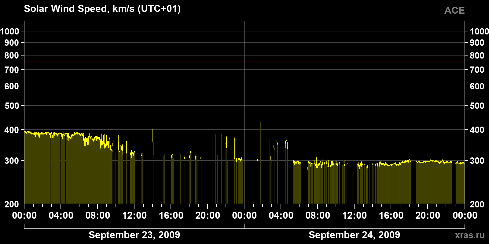 Solar wind speed