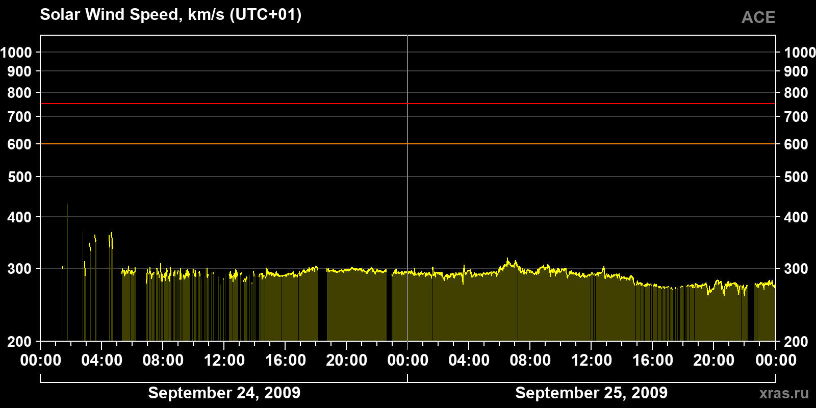 Solar wind speed