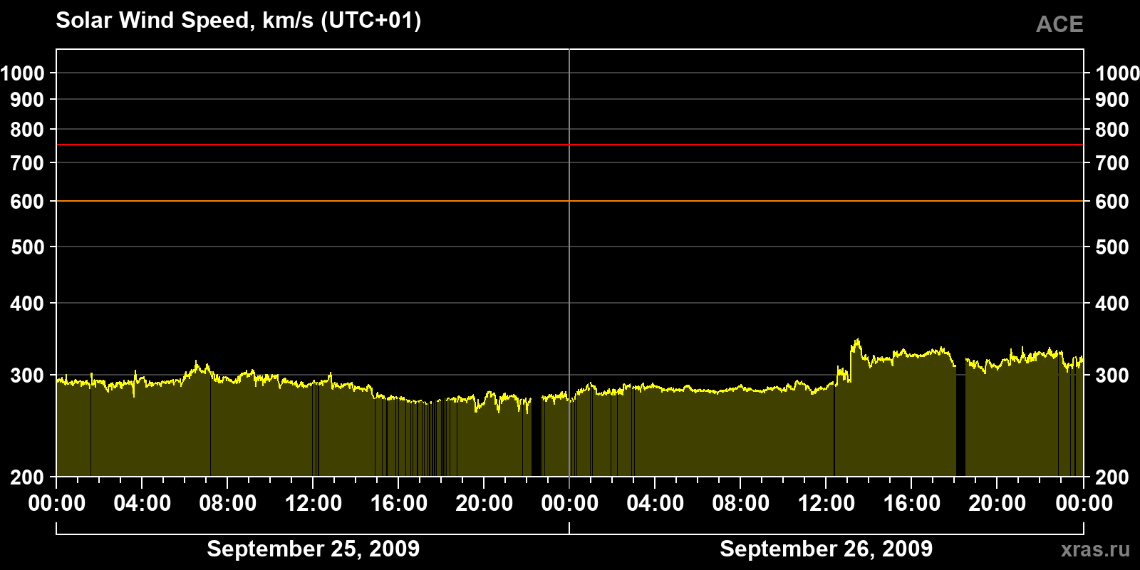 Solar wind speed