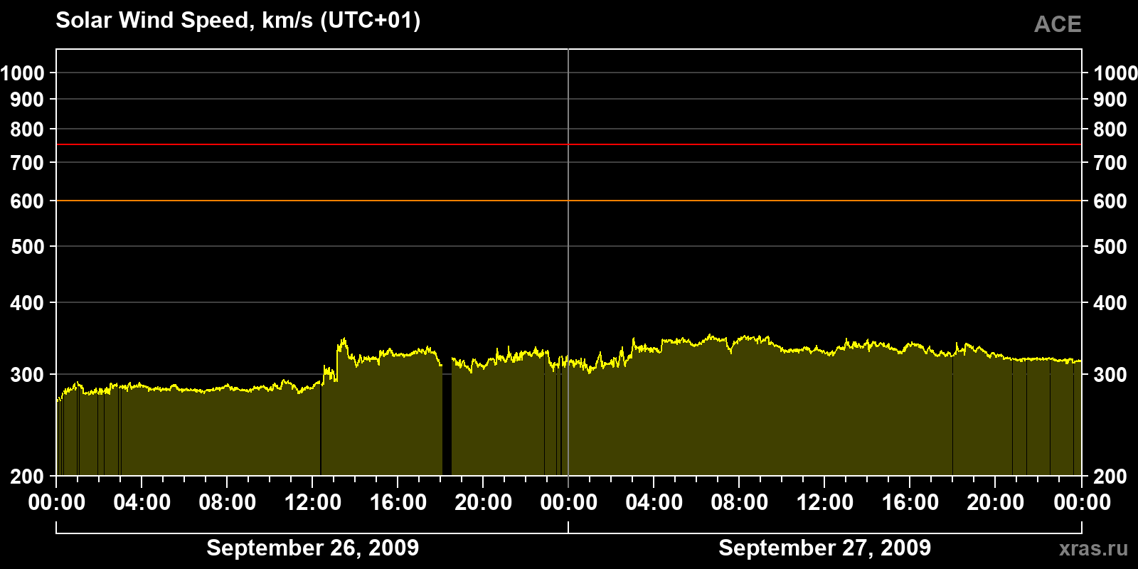 Solar wind speed