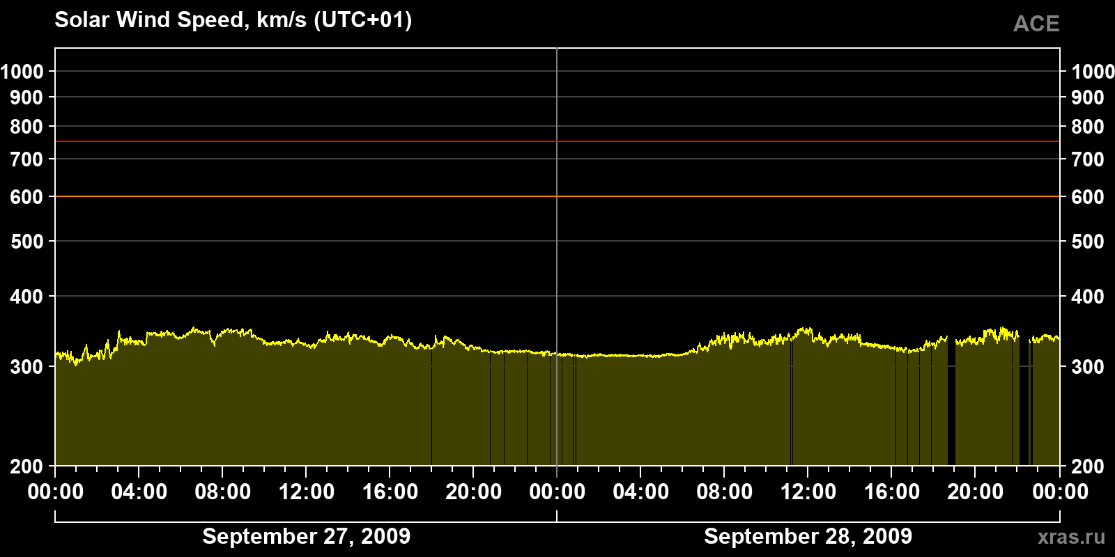 Solar wind speed