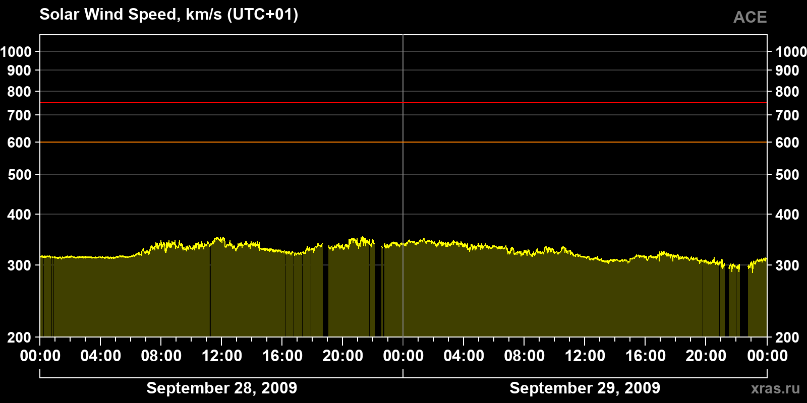 Solar wind speed