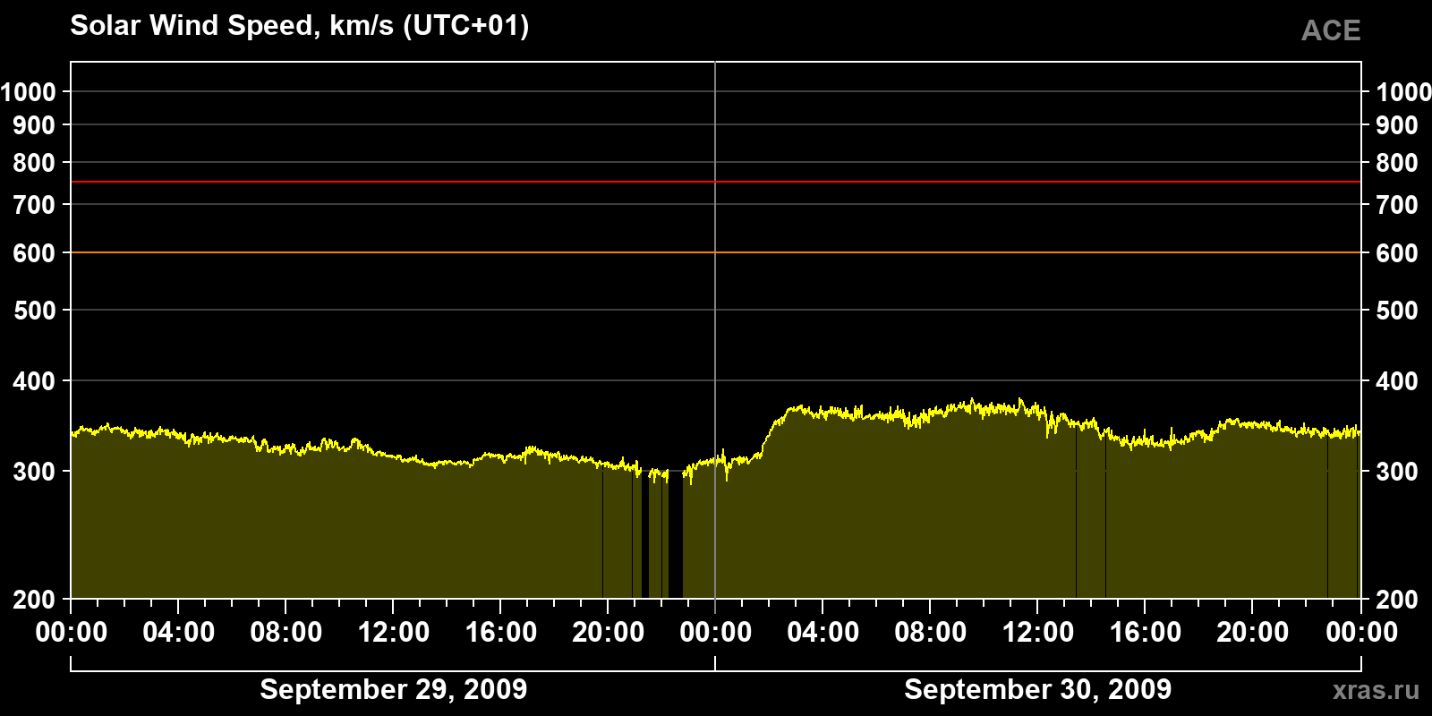Solar wind speed