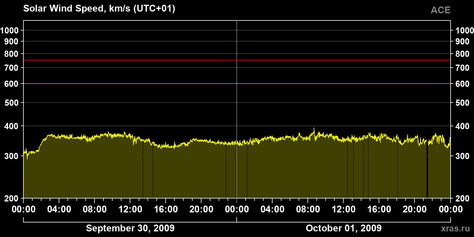 Solar wind speed