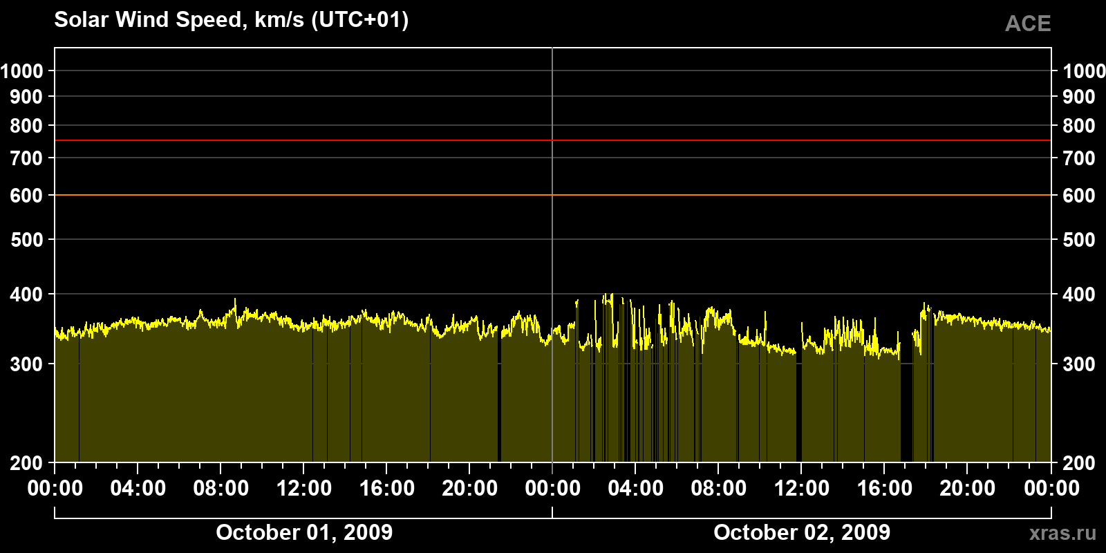 Solar wind speed