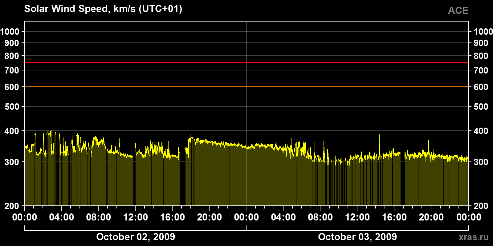 Solar wind speed