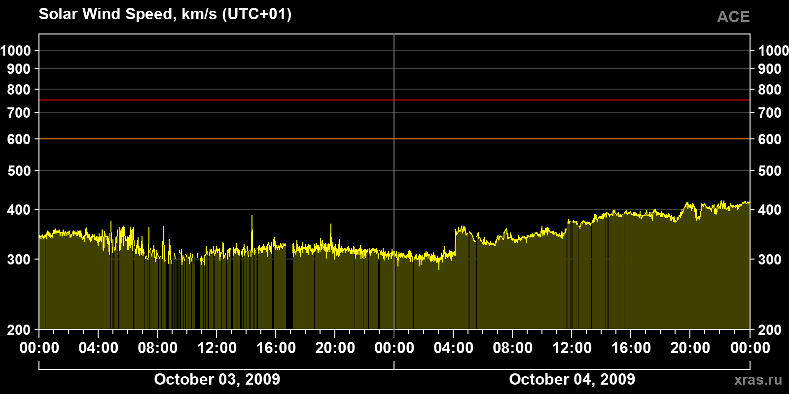 Solar wind speed