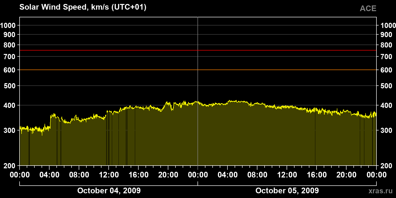 Solar wind speed
