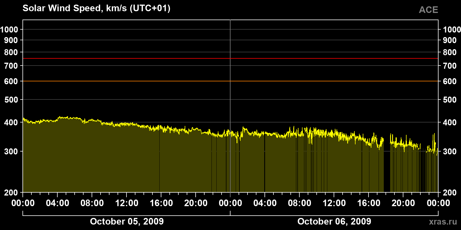 Solar wind speed