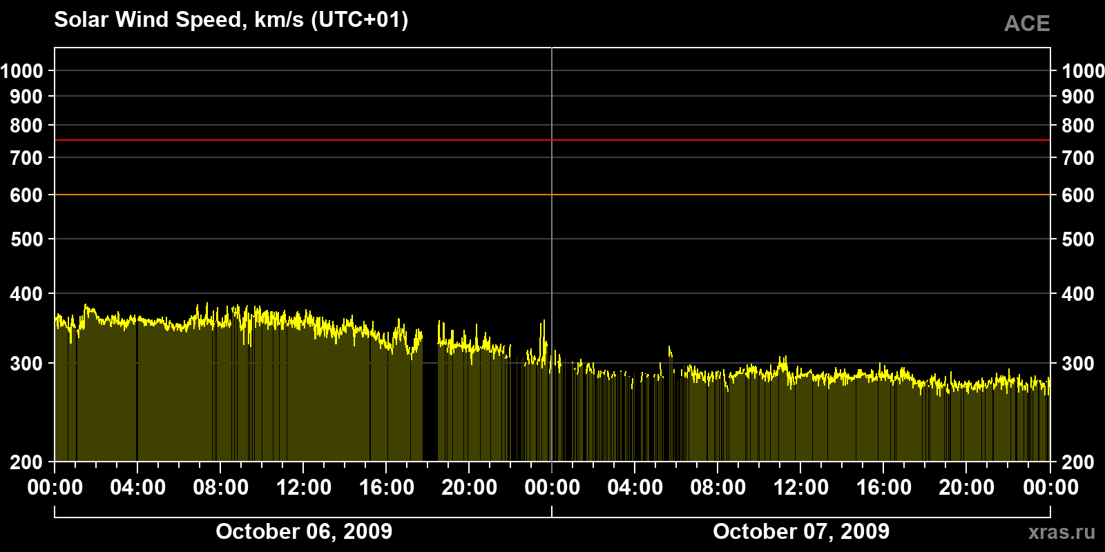 Solar wind speed