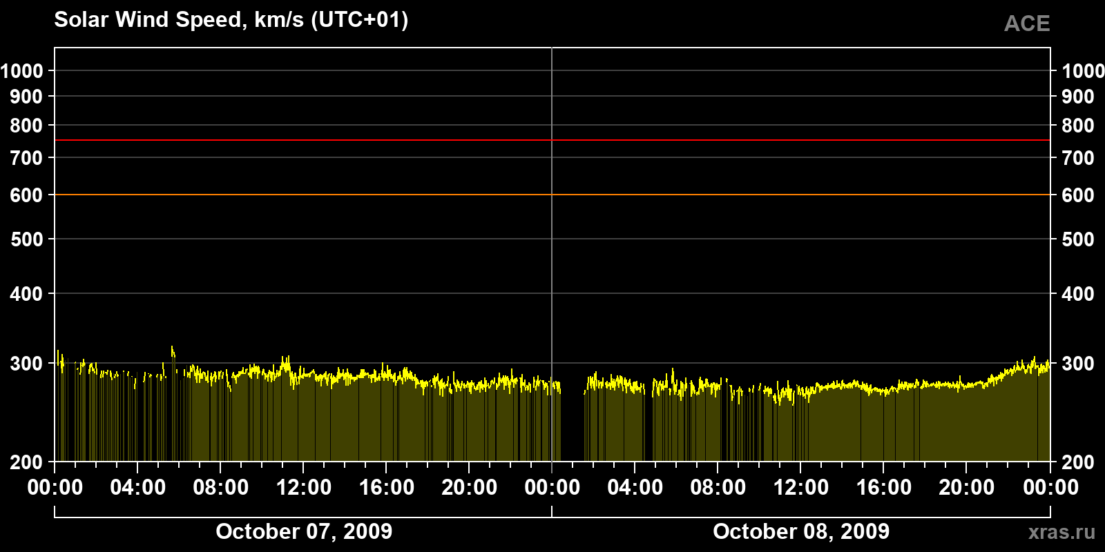 Solar wind speed