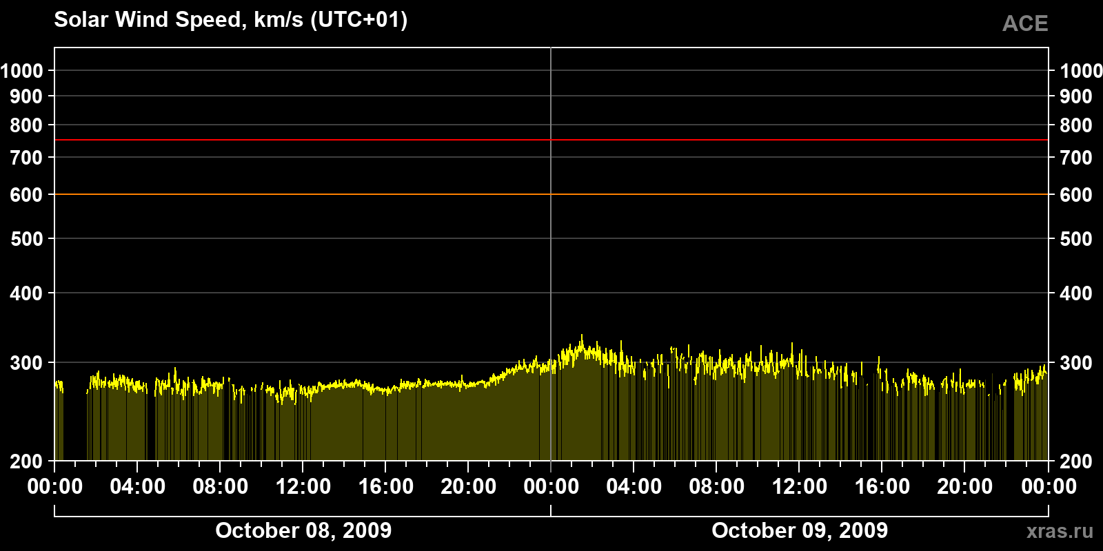 Solar wind speed