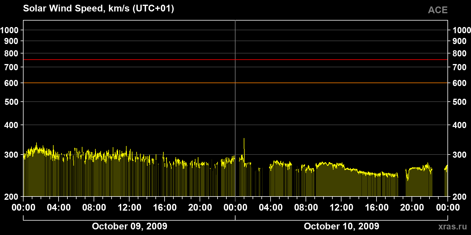 Solar wind speed