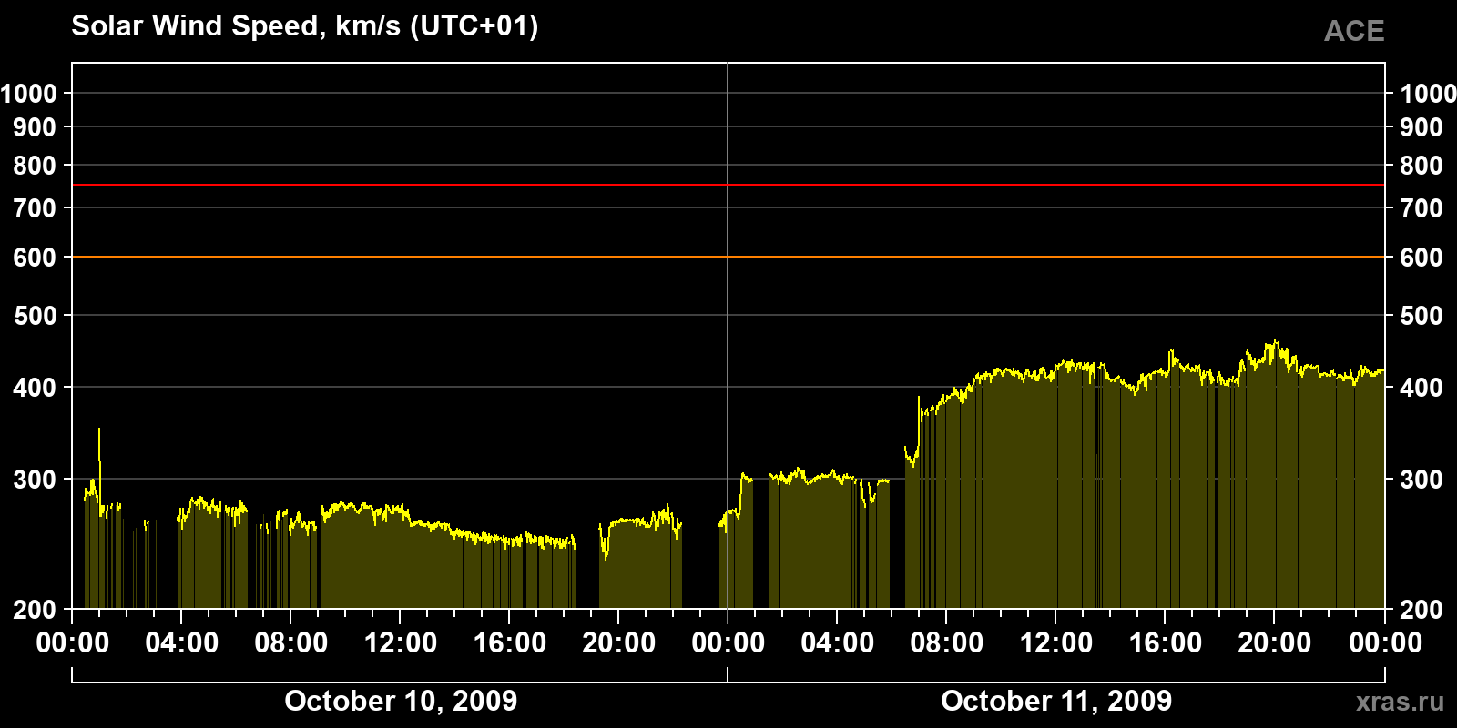 Solar wind speed
