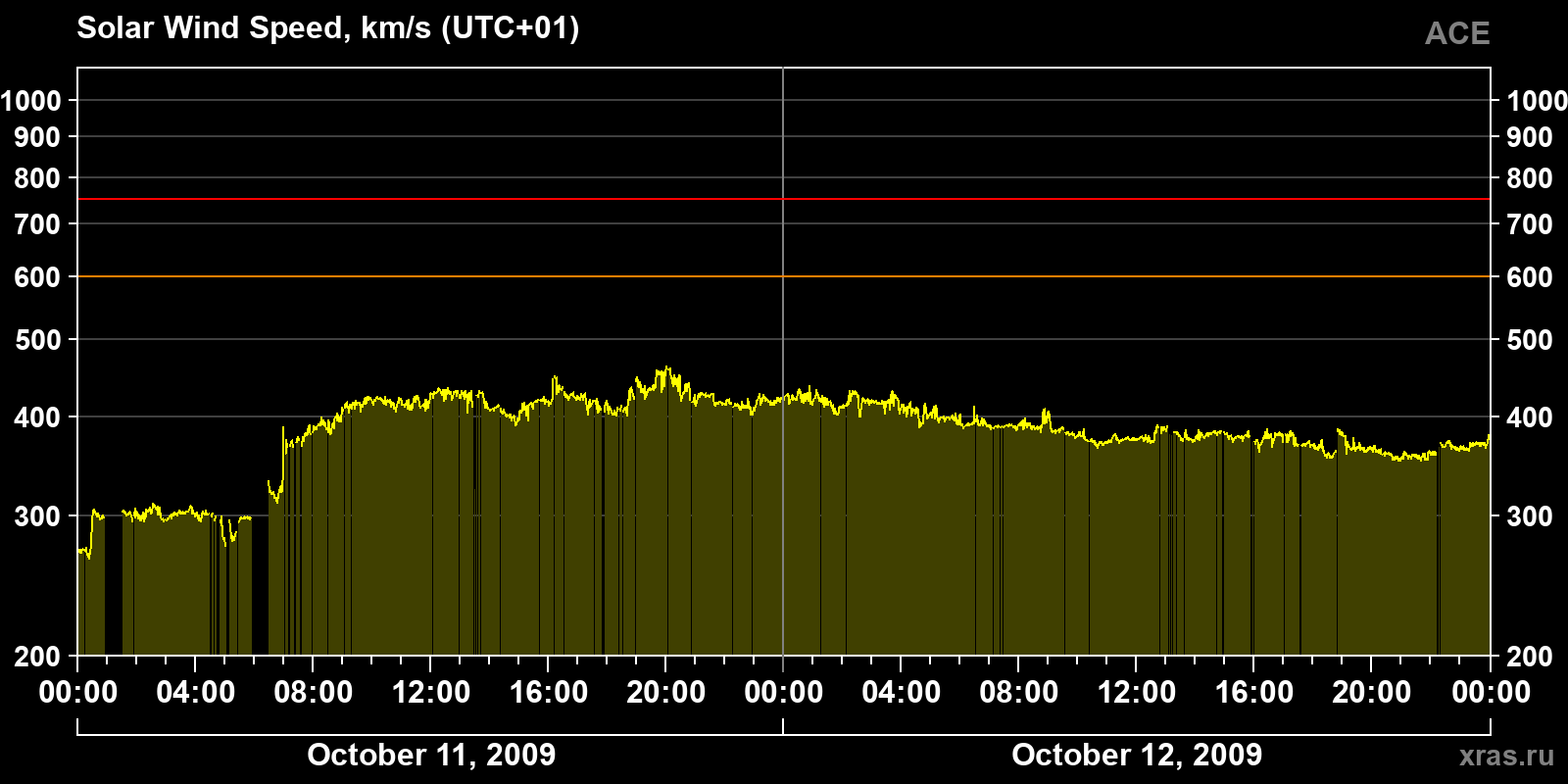 Solar wind speed