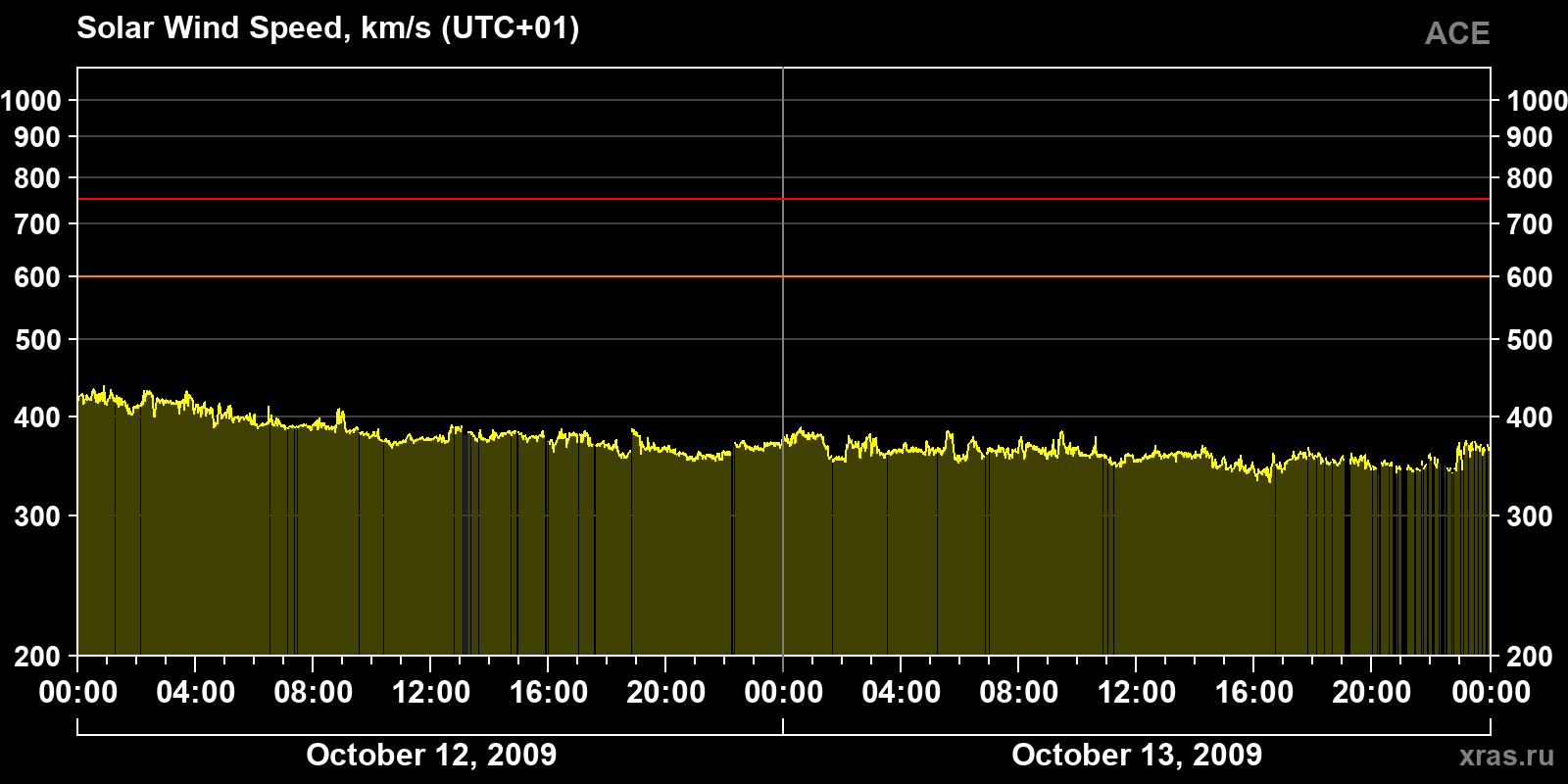 Solar wind speed