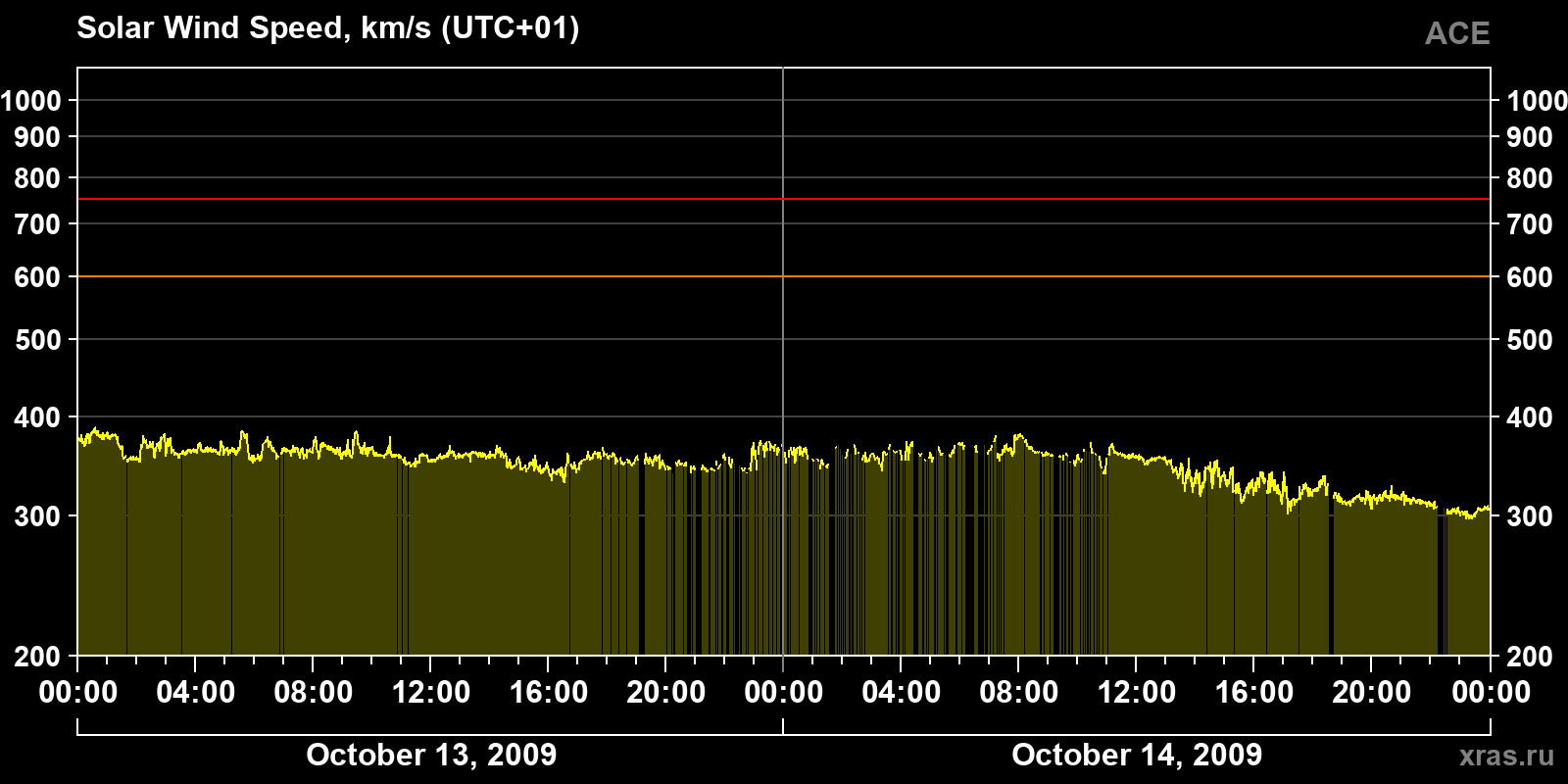 Solar wind speed