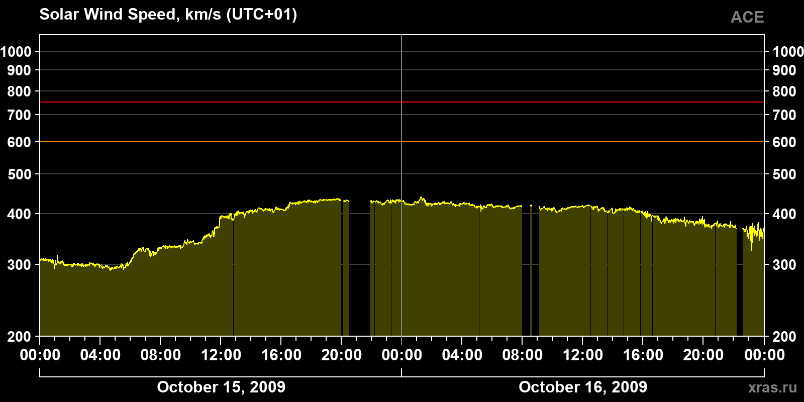 Solar wind speed