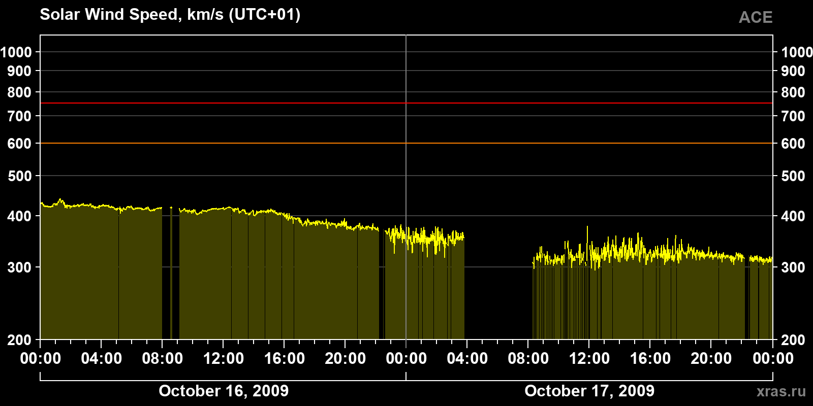 Solar wind speed