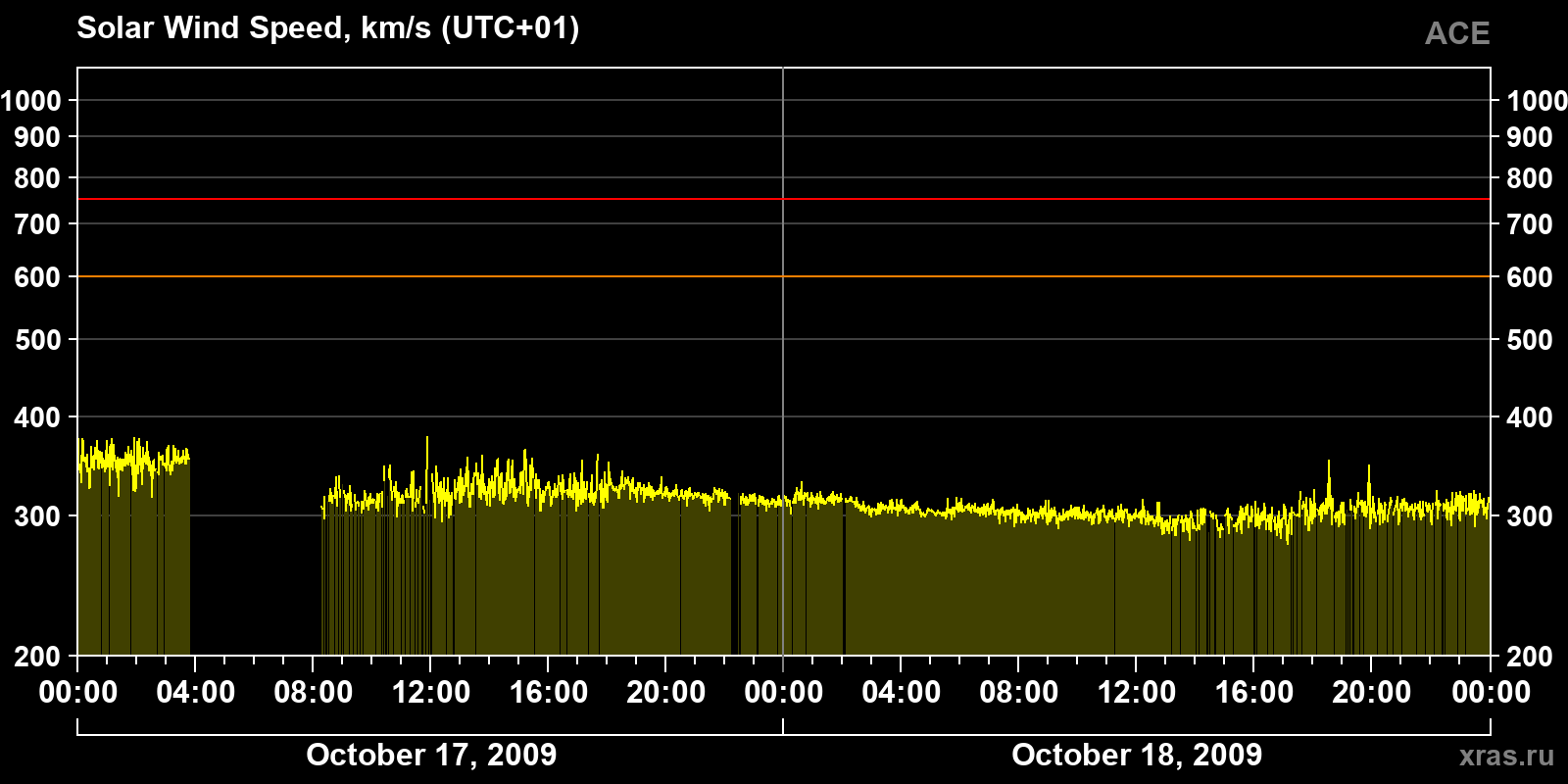 Solar wind speed