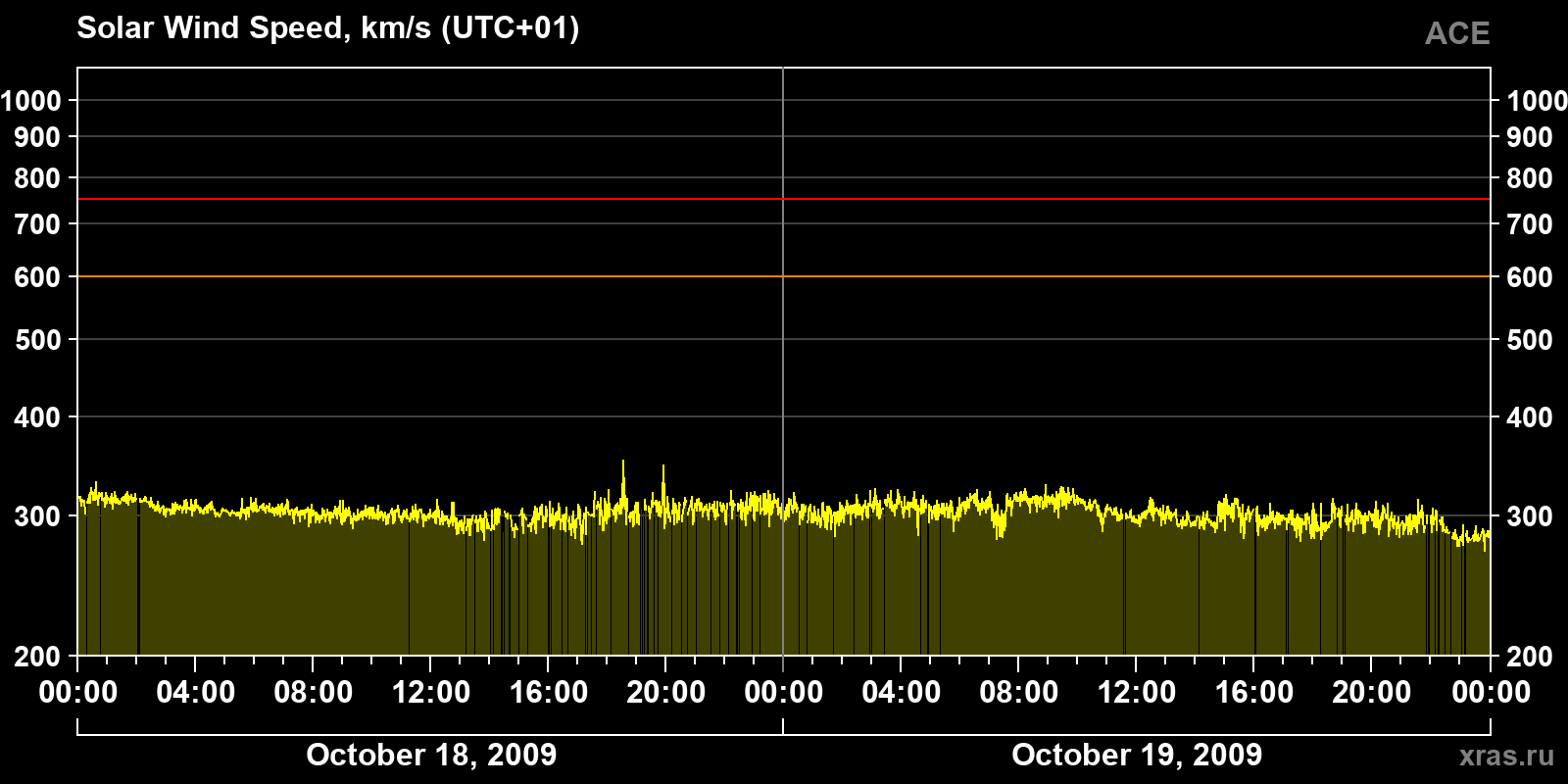 Solar wind speed