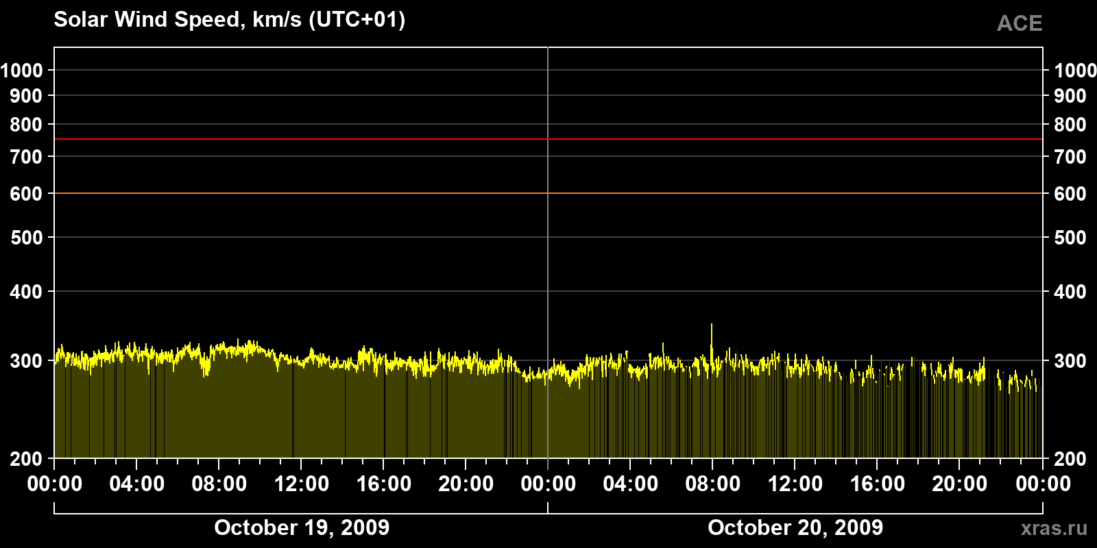 Solar wind speed