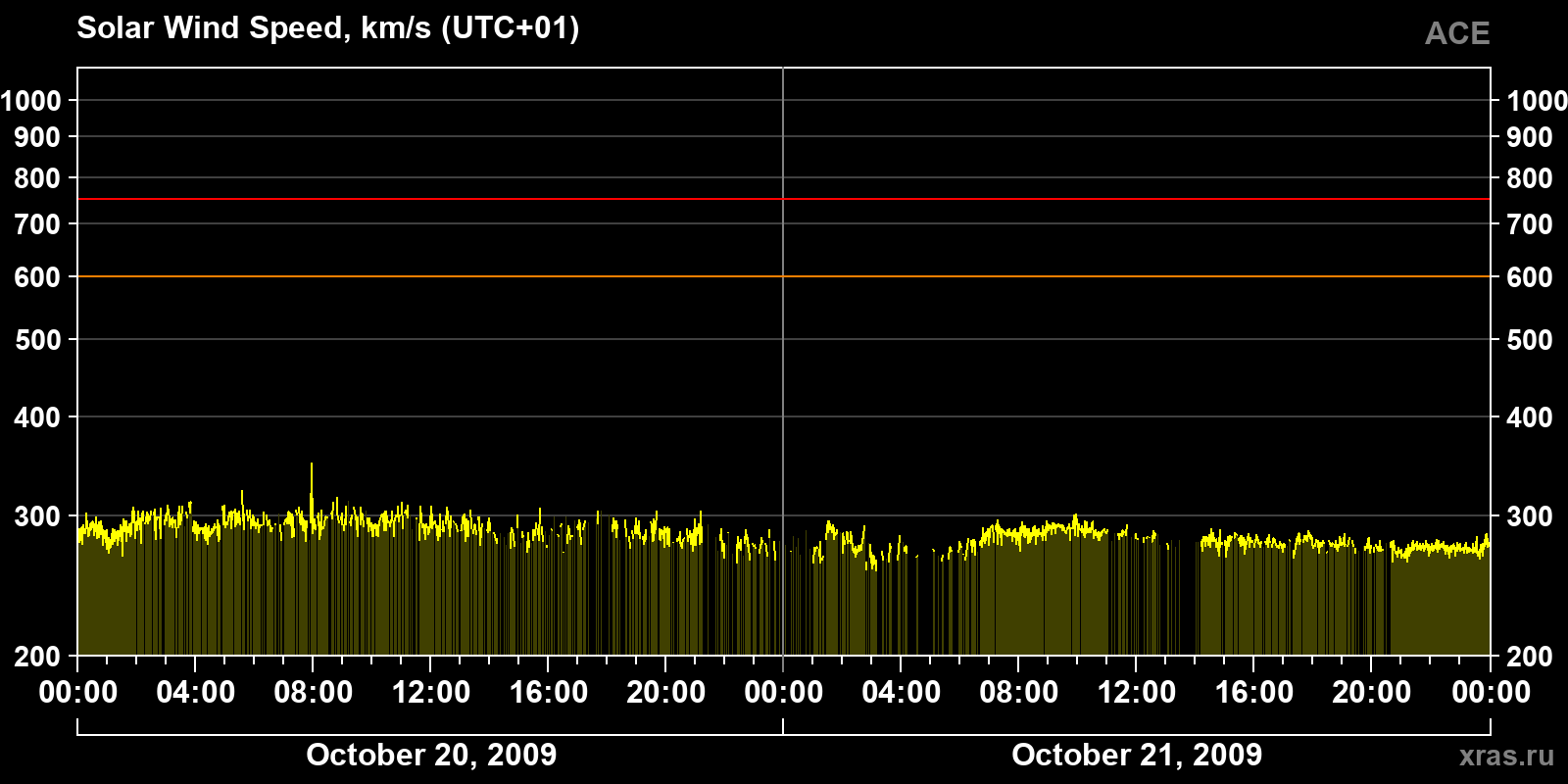 Solar wind speed