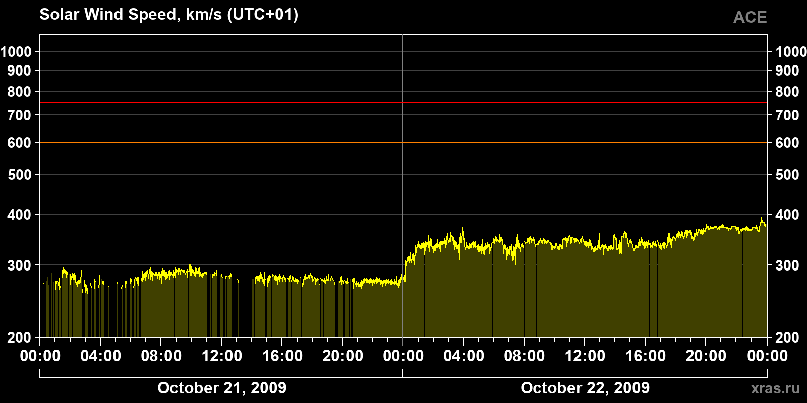Solar wind speed