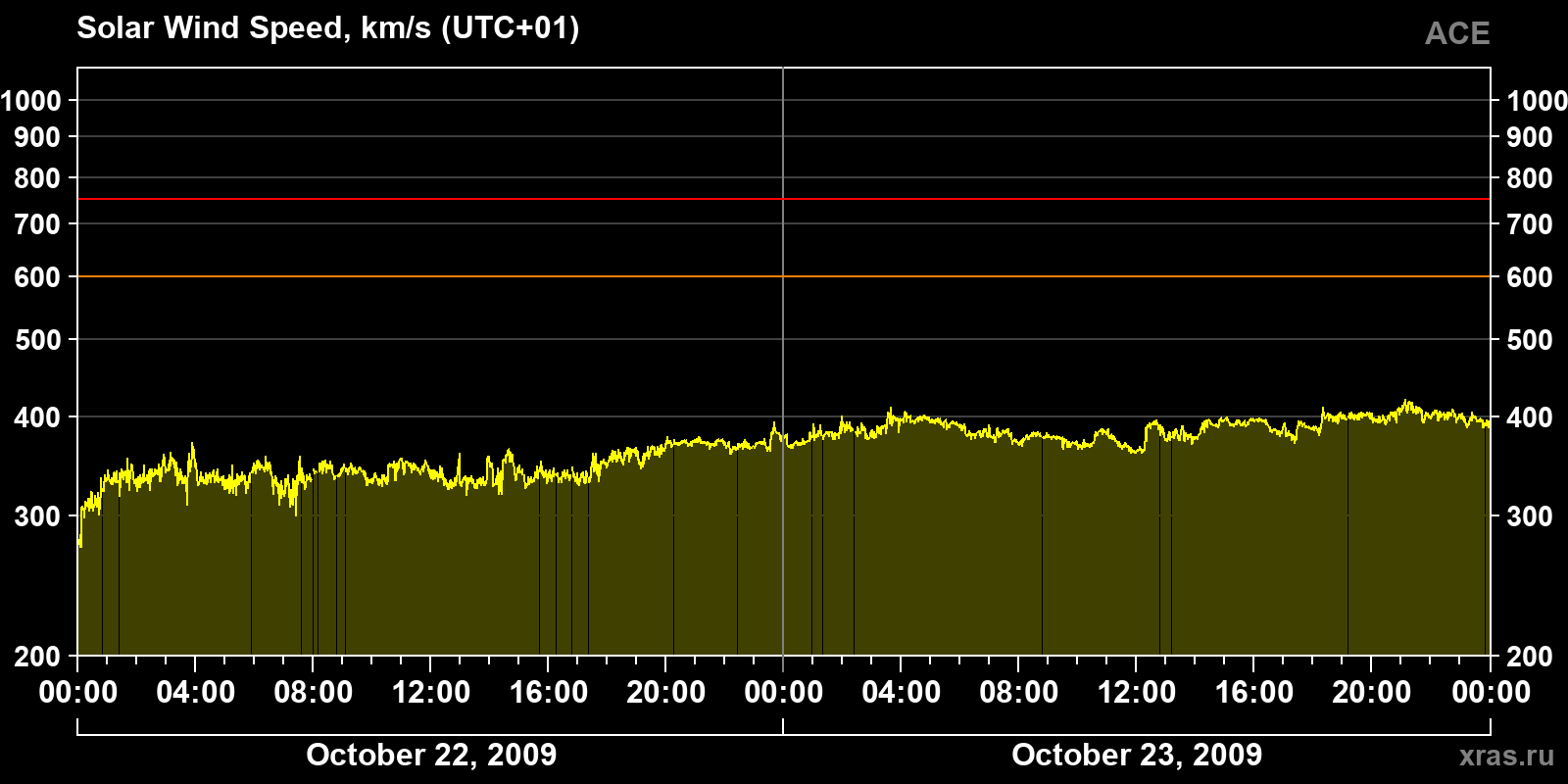 Solar wind speed