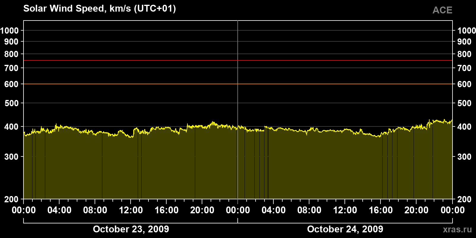 Solar wind speed