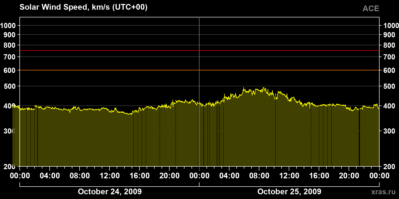 Solar wind speed