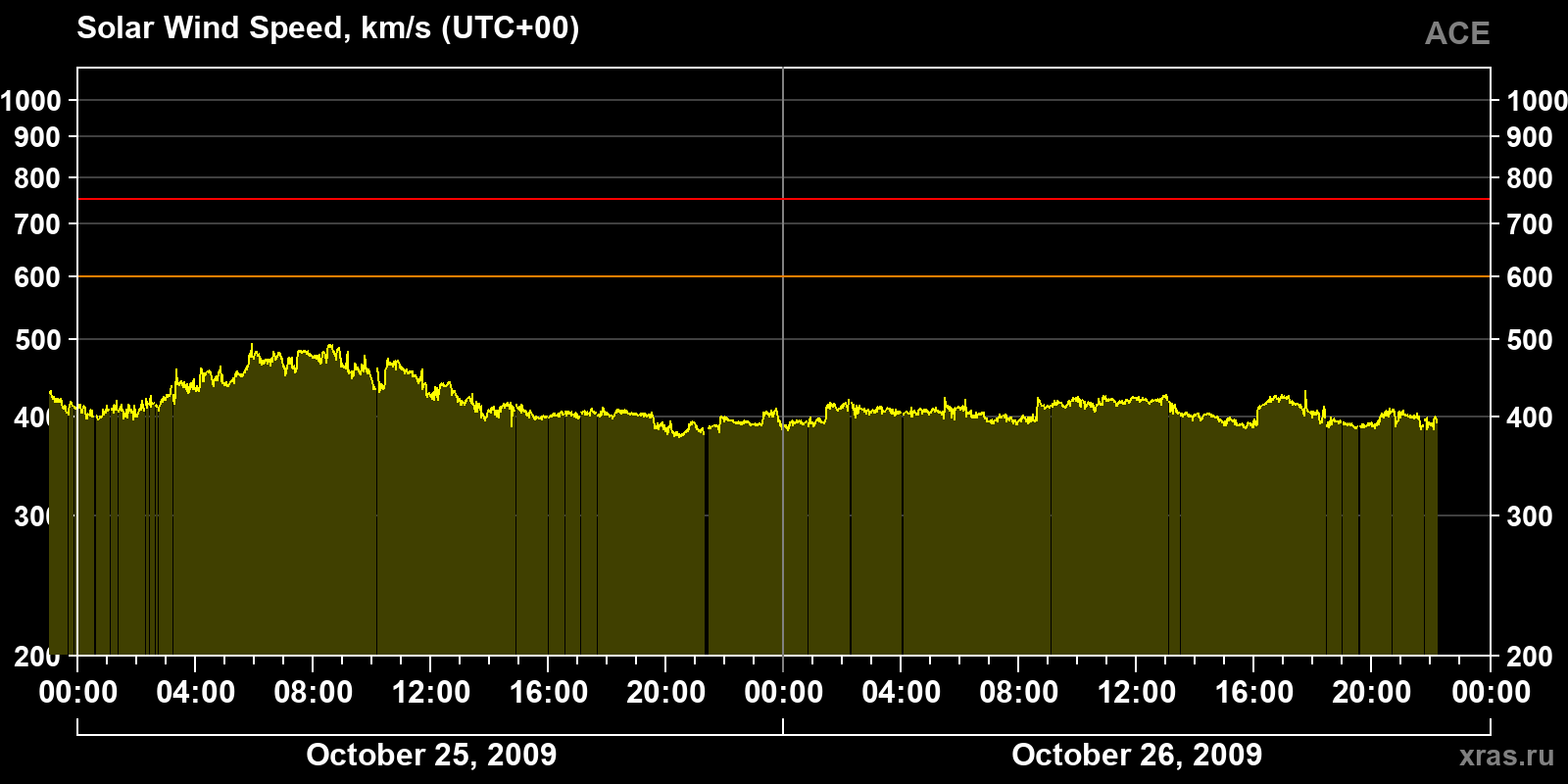 Solar wind speed