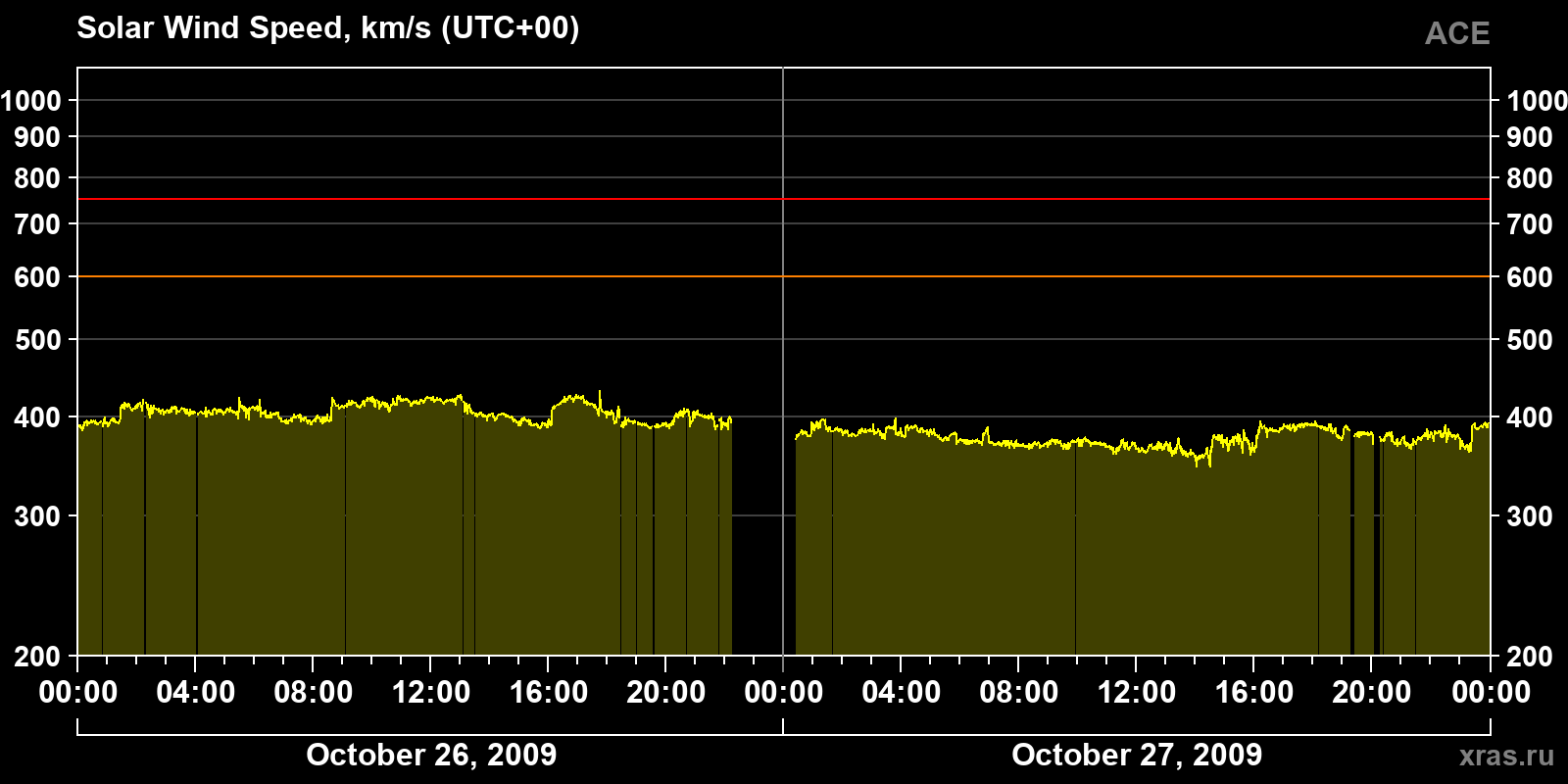 Solar wind speed