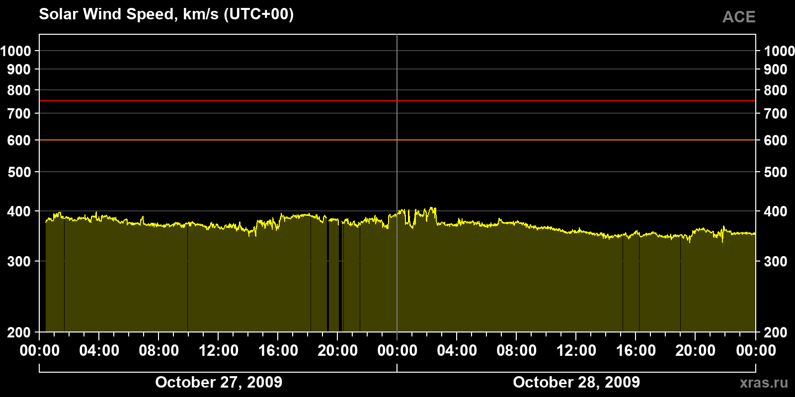 Solar wind speed