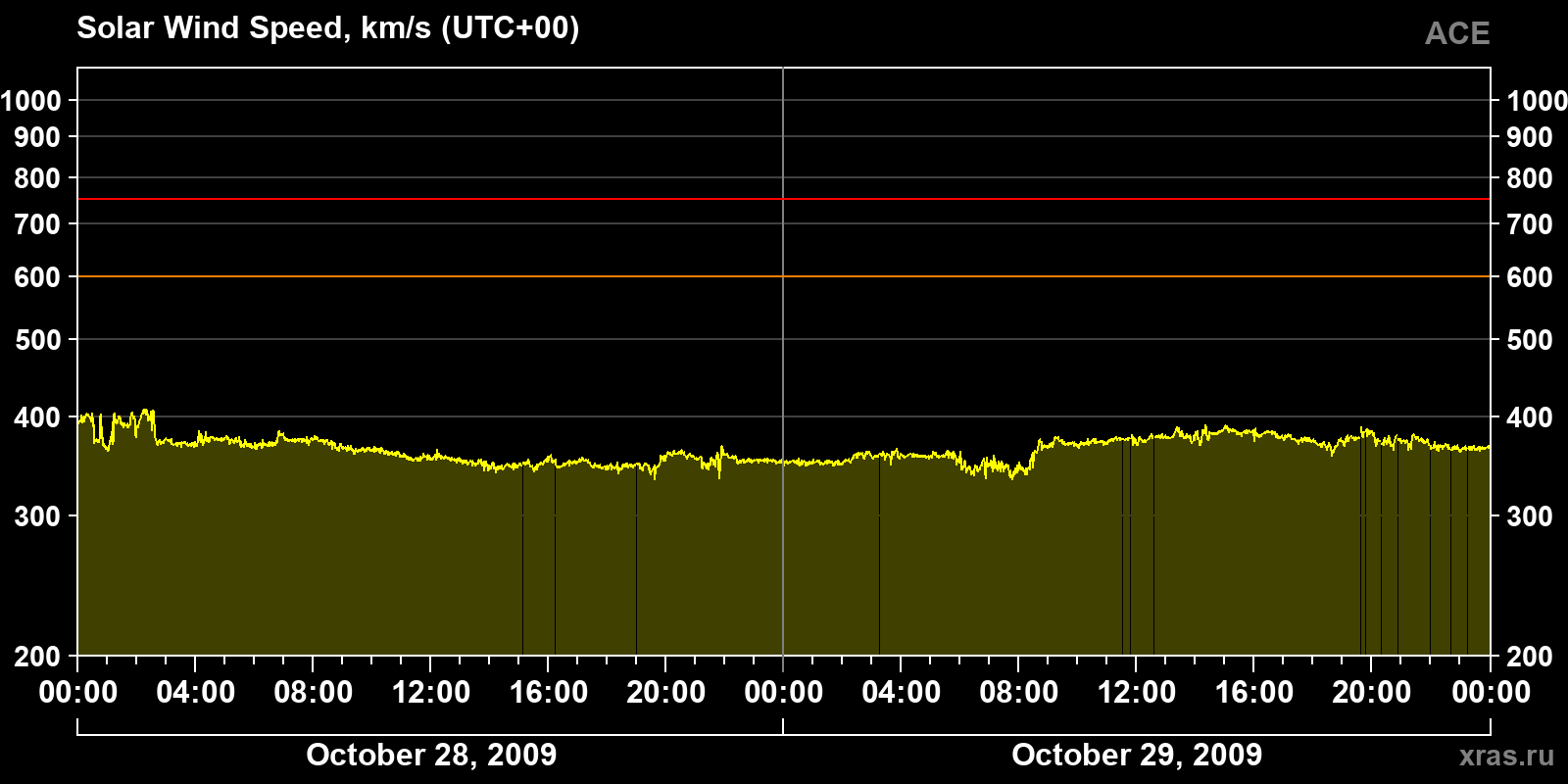 Solar wind speed