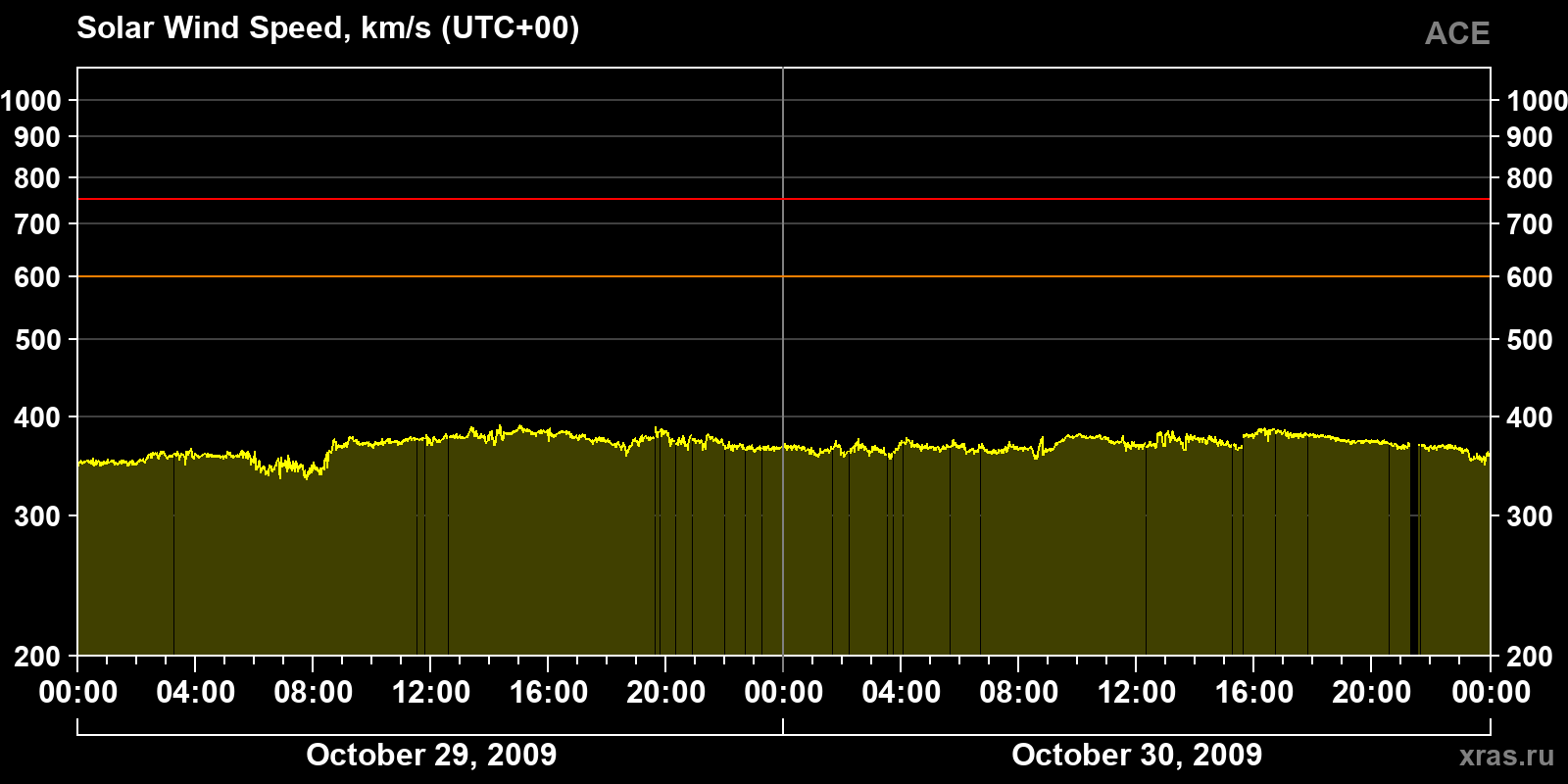 Solar wind speed