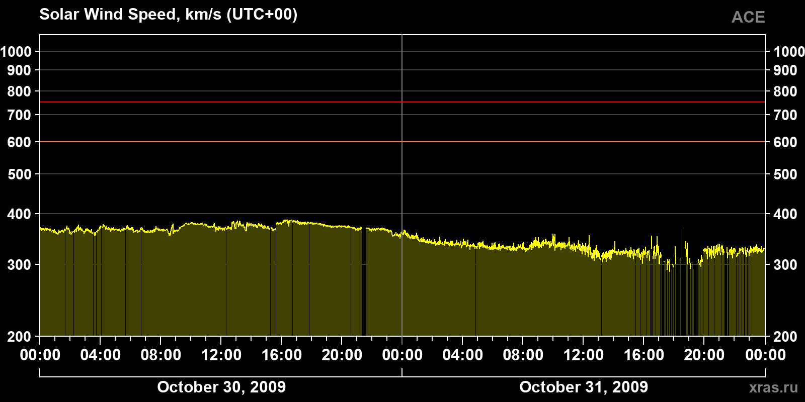 Solar wind speed