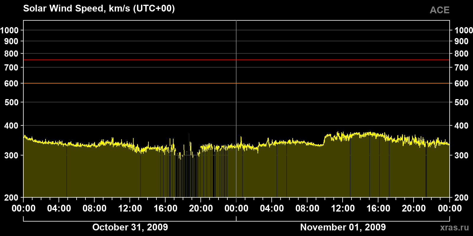 Solar wind speed