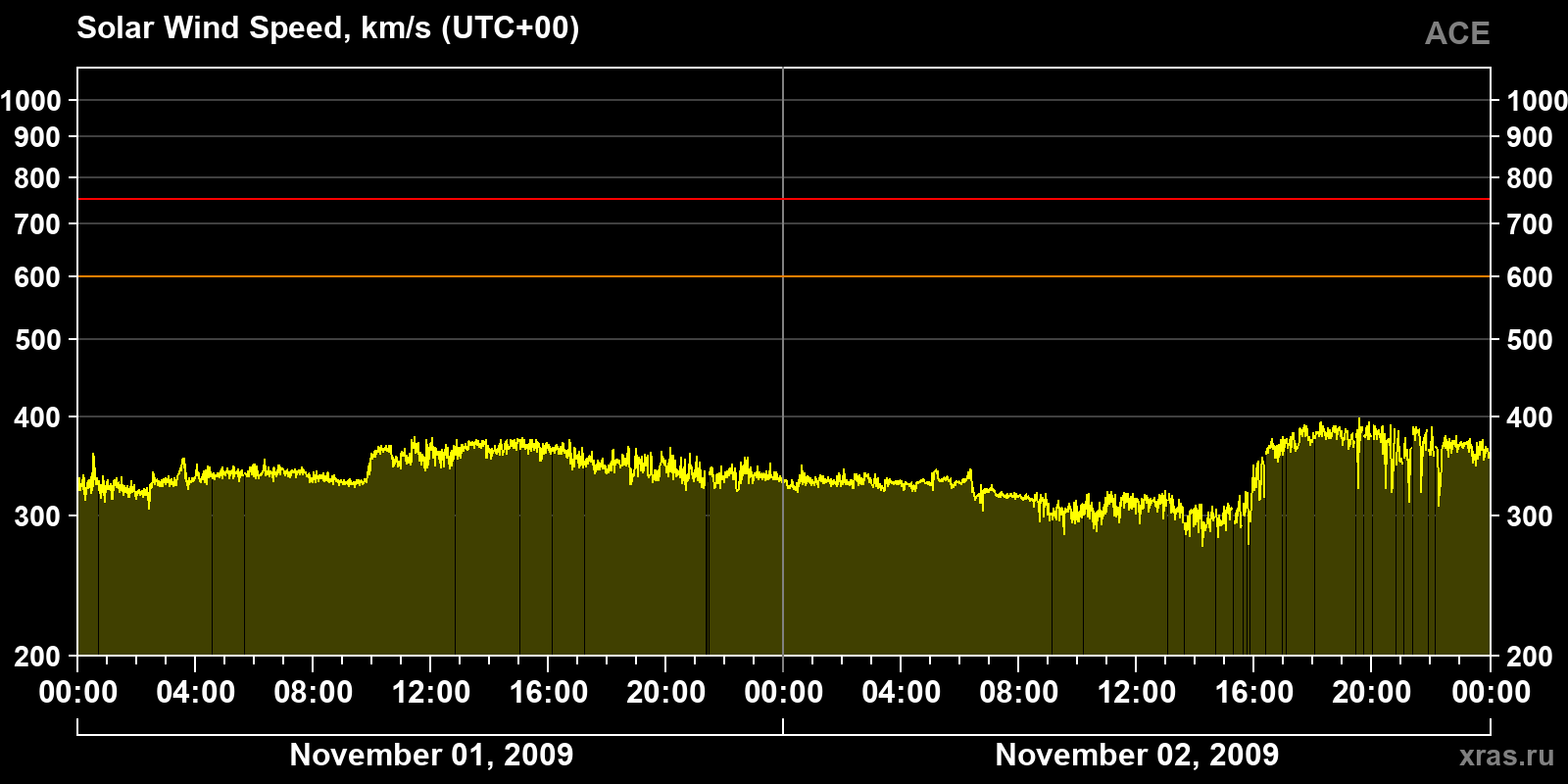 Solar wind speed