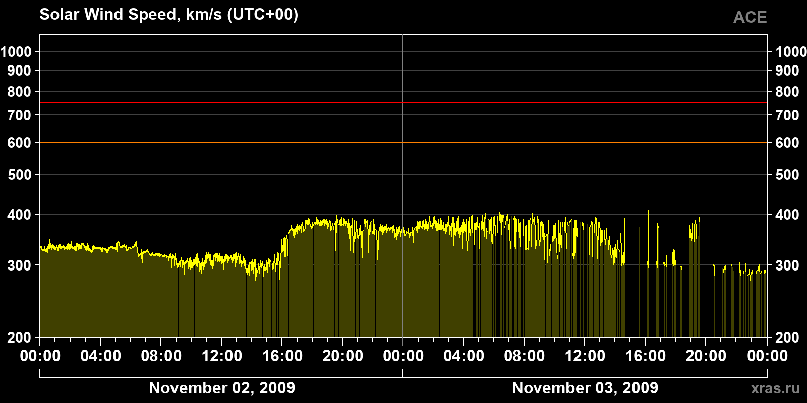 Solar wind speed