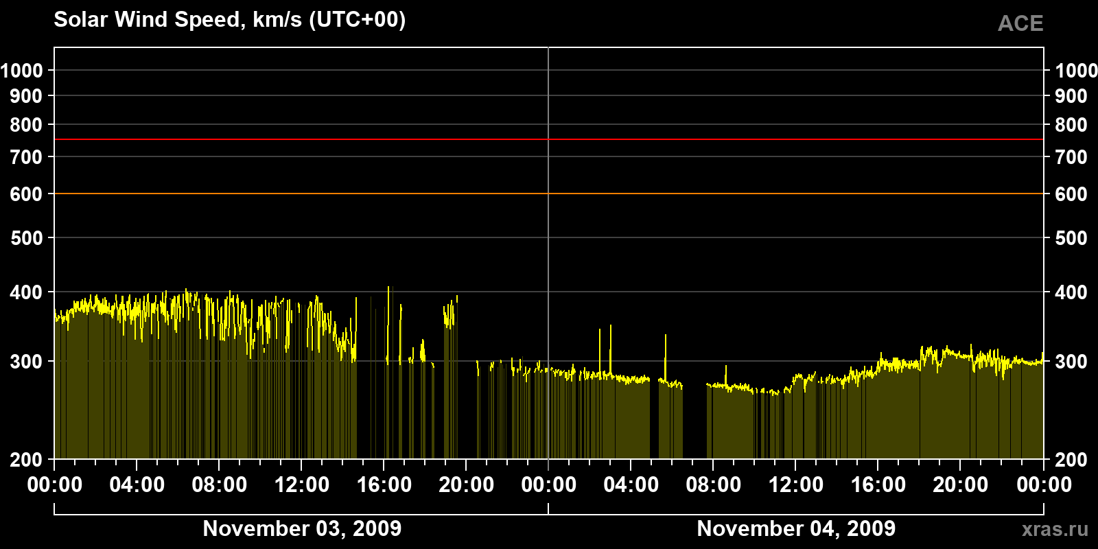 Solar wind speed