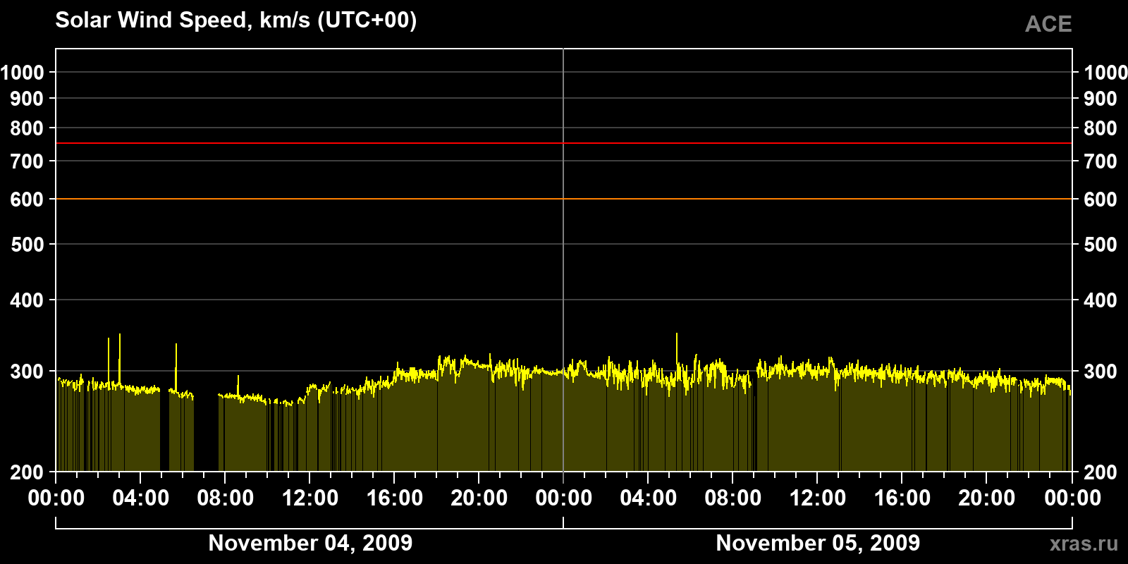 Solar wind speed