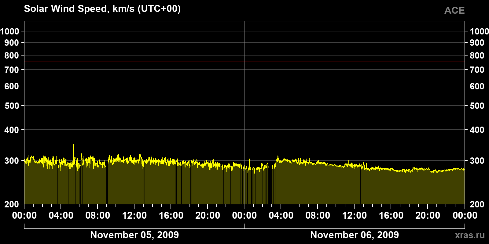 Solar wind speed