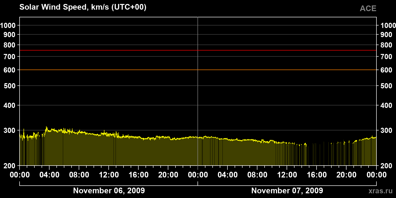 Solar wind speed