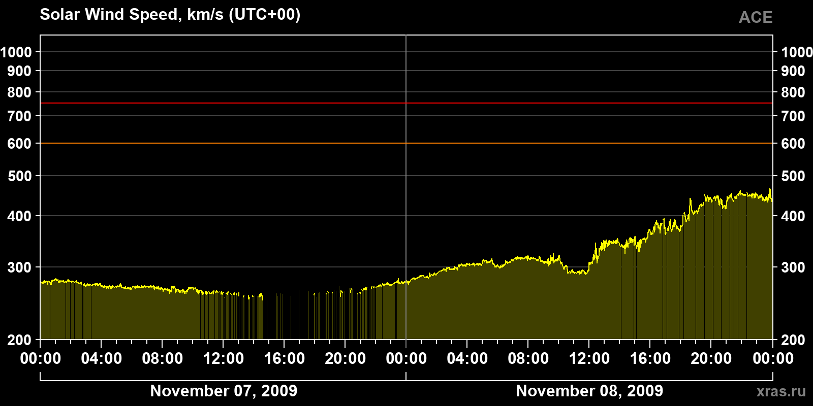 Solar wind speed