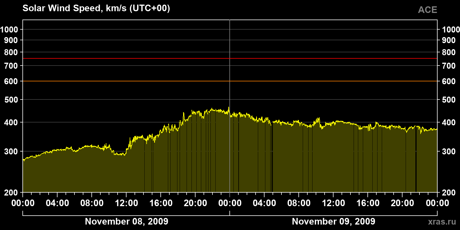 Solar wind speed